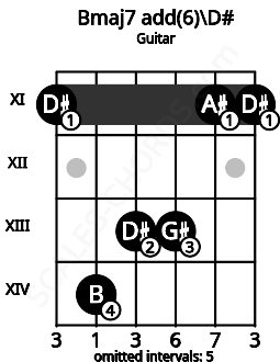 Fretboard image for the Bmaj7 add(6)\D# chord on guitar frets: 11 14 13 13 11 11
