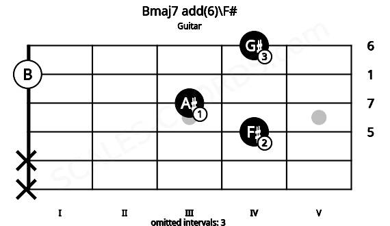 Fretboard image for the Bmaj7 add(6)\F# chord on guitar frets: x x 4 3 0 4