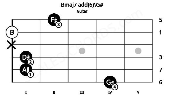 Fretboard image for the Bmaj7 add(6)\G# chord on guitar frets: 4 1 1 x 0 2