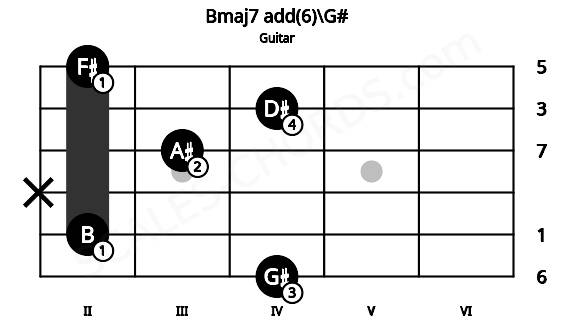 Fretboard image for the Bmaj7 add(6)\G# chord on guitar frets: 4 2 x 3 4 2