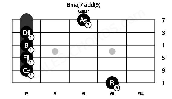 Fretboard image for the Bmaj7 add(9) chord on guitar frets: 7 4 4 4 4 6