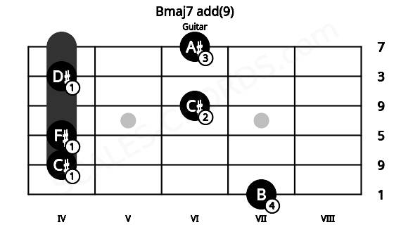 Fretboard image for the Bmaj7 add(9) chord on guitar frets: 7 4 4 6 4 6