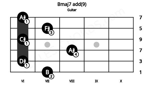 Fretboard image for the Bmaj7 add(9) chord on guitar frets: 7 6 8 6 7 6