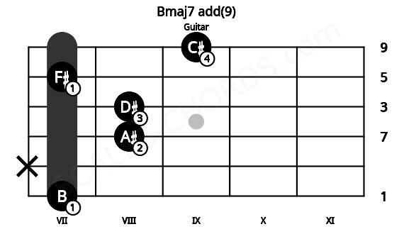 Fretboard image for the Bmaj7 add(9) chord on guitar frets: 7 x 8 8 7 9