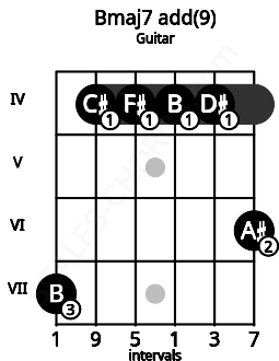 Fretboard image for the Bmaj7 add(9) chord on guitar frets: 7 4 4 4 4 6