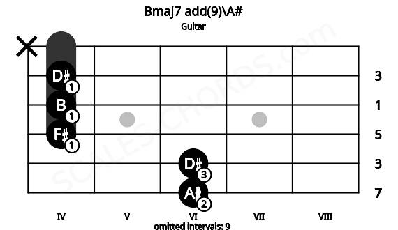 Fretboard image for the Bmaj7 add(9)\A# chord on guitar frets: 6 6 4 4 4 x