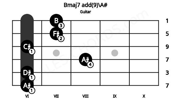 Fretboard image for the Bmaj7 add(9)\A# chord on guitar frets: 6 6 8 6 7 7