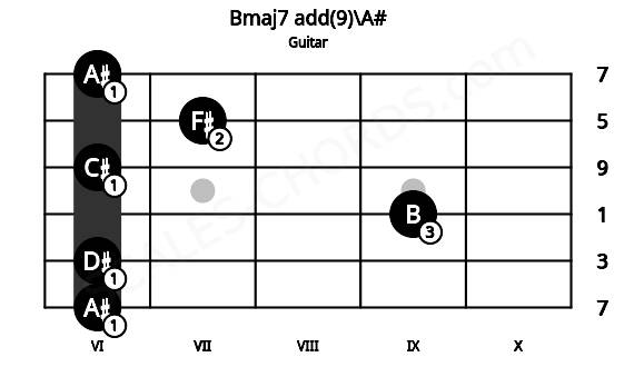 Fretboard image for the Bmaj7 add(9)\A# chord on guitar frets: 6 6 9 6 7 6