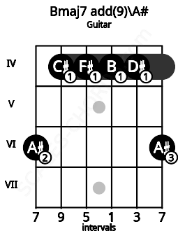 Fretboard image for the Bmaj7 add(9)\A# chord on guitar frets: 6 4 4 4 4 6