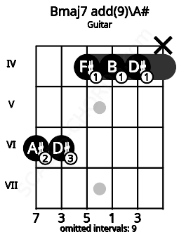 Fretboard image for the Bmaj7 add(9)\A# chord on guitar frets: 6 6 4 4 4 x