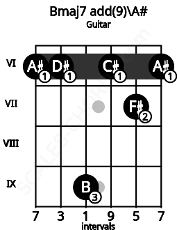 Fretboard image for the Bmaj7 add(9)\A# chord on guitar frets: 6 6 9 6 7 6