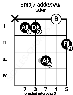 Fretboard image for the Bmaj7 add(9)\A# chord on guitar frets: x 1 1 3 0 2