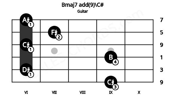 Fretboard image for the Bmaj7 add(9)\C# chord on guitar frets: 9 6 9 6 7 6