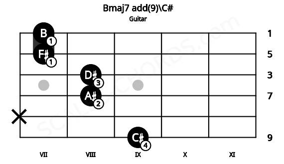 Fretboard image for the Bmaj7 add(9)\C# chord on guitar frets: 9 x 8 8 7 7