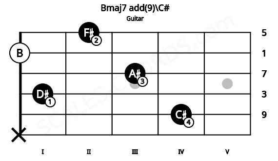 Fretboard image for the Bmaj7 add(9)\C# chord on guitar frets: x 4 1 3 0 2