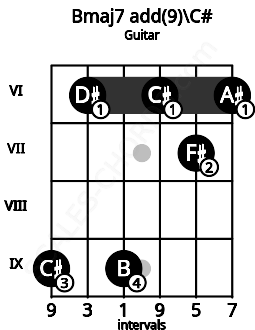 Fretboard image for the Bmaj7 add(9)\C# chord on guitar frets: 9 6 9 6 7 6