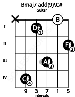 Fretboard image for the Bmaj7 add(9)\C# chord on guitar frets: x 4 1 3 0 2