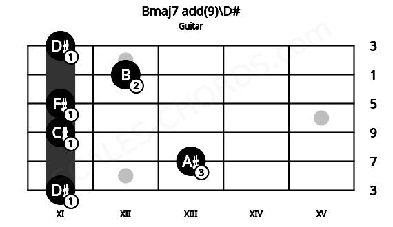 Fretboard image for the Bmaj7 add(9)\D# chord on guitar frets: 11 13 11 11 12 11