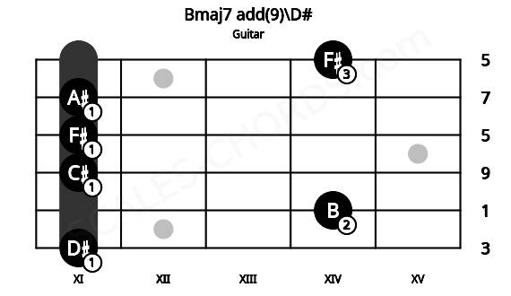Fretboard image for the Bmaj7 add(9)\D# chord on guitar frets: 11 14 11 11 11 14