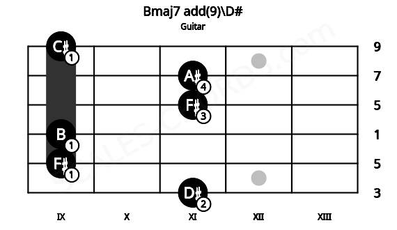 Fretboard image for the Bmaj7 add(9)\D# chord on guitar frets: 11 9 9 11 11 9