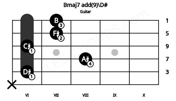 Fretboard image for the Bmaj7 add(9)\D# chord on guitar frets: x 6 8 6 7 7