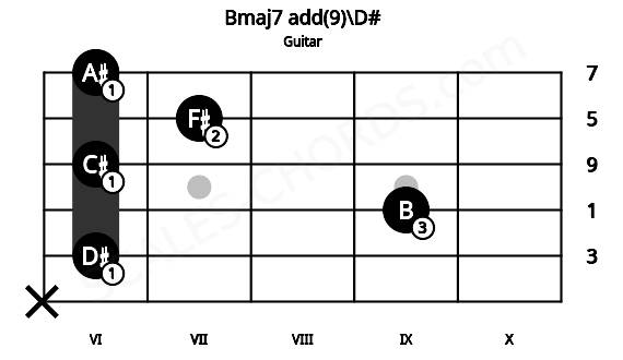 Fretboard image for the Bmaj7 add(9)\D# chord on guitar frets: x 6 9 6 7 6