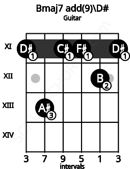 Fretboard image for the Bmaj7 add(9)\D# chord on guitar frets: 11 13 11 11 12 11