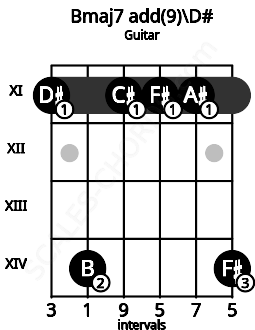 Fretboard image for the Bmaj7 add(9)\D# chord on guitar frets: 11 14 11 11 11 14