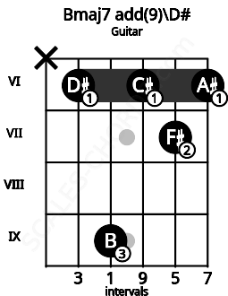 Fretboard image for the Bmaj7 add(9)\D# chord on guitar frets: x 6 9 6 7 6