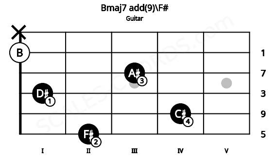 Fretboard image for the Bmaj7 add(9)\F# chord on guitar frets: 2 4 1 3 0 x