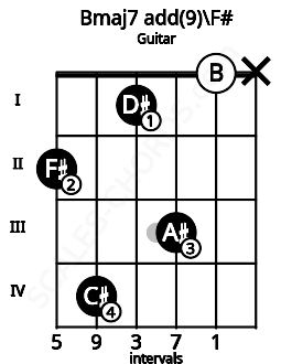 Fretboard image for the Bmaj7 add(9)\F# chord on guitar frets: 2 4 1 3 0 x