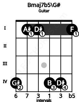 Fretboard image for the Bmaj7b5\G# chord on guitar frets: 4 1 1 4 4 1