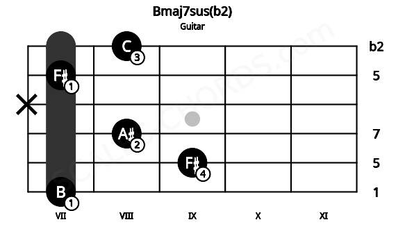 Fretboard image for the Bmaj7sus(b2) chord on guitar frets: 7 9 8 x 7 8