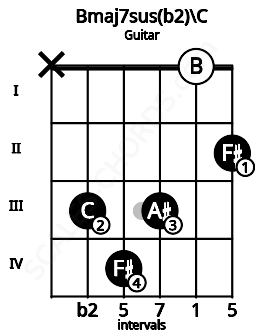 Fretboard image for the Bmaj7sus(b2)\C chord on guitar frets: x 3 4 3 0 2