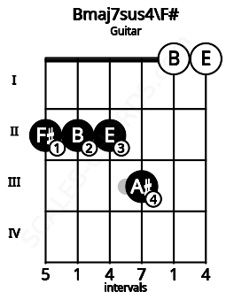 Fretboard image for the Bmaj7sus4\F# chord on guitar frets: 2 2 2 3 0 0