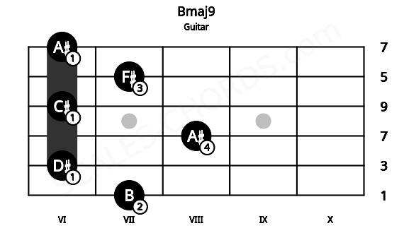 Fretboard image for the Bmaj9 chord on guitar frets: 7 6 8 6 7 6