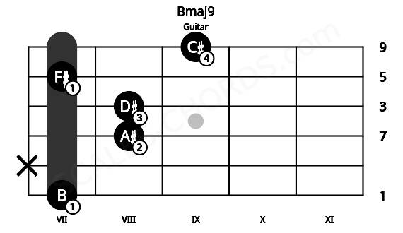 Fretboard image for the Bmaj9 chord on guitar frets: 7 x 8 8 7 9