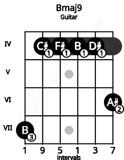 Fretboard image for the Bmaj9 chord on guitar frets: 7 4 4 4 4 6