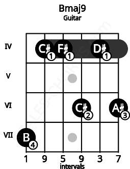 Fretboard image for the Bmaj9 chord on guitar frets: 7 4 4 6 4 6