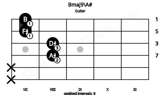 Fretboard image for the Bmaj9\A# chord on guitar frets: x x 8 8 7 7