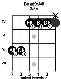 Fretboard image for the Bmaj9\A# chord on guitar frets: 6 6 4 4 4 x