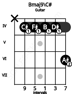 Fretboard image for the Bmaj9\C# chord on guitar frets: x 4 4 4 4 6