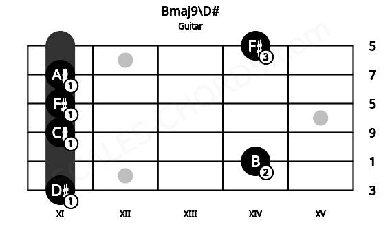 Fretboard image for the Bmaj9\D# chord on guitar frets: 11 14 11 11 11 14