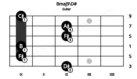 Fretboard image for the Bmaj9\D# chord on guitar frets: 11 9 9 11 11 9