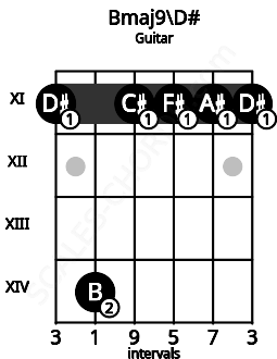 Fretboard image for the Bmaj9\D# chord on guitar frets: 11 14 11 11 11 11