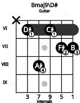 Fretboard image for the Bmaj9\D# chord on guitar frets: x 6 8 6 7 7