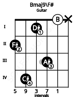 Fretboard image for the Bmaj9\F# chord on guitar frets: 2 4 1 3 0 x