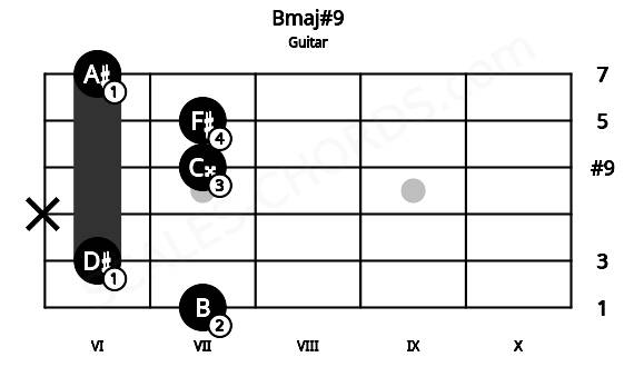 Fretboard image for the Bmaj#9 chord on guitar frets: 7 6 x 7 7 6