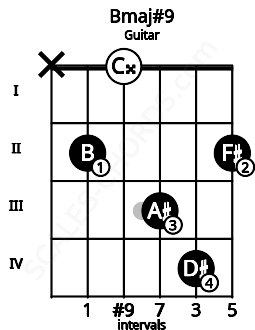 Fretboard image for the Bmaj#9 chord on guitar frets: x 2 0 3 4 2