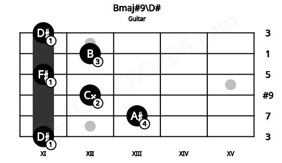 Fretboard image for the Bmaj#9\D# chord on guitar frets: 11 13 12 11 12 11